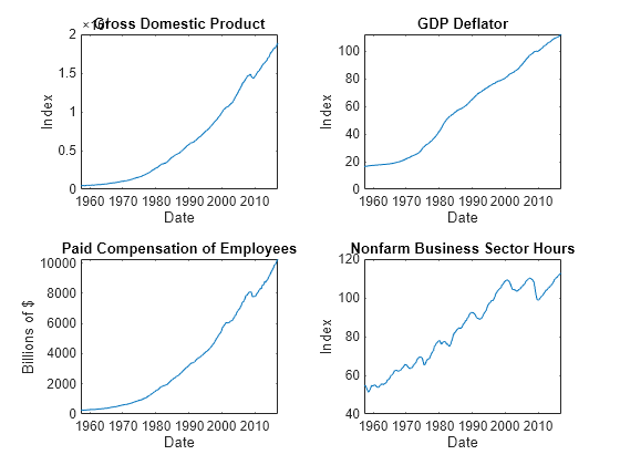 Figure contains 4 axes objects. Axes object 1 with title Gross Domestic Product, xlabel Date, ylabel Index contains an object of type line. Axes object 2 with title GDP Deflator, xlabel Date, ylabel Index contains an object of type line. Axes object 3 with title Paid Compensation of Employees, xlabel Date, ylabel Billions of $ contains an object of type line. Axes object 4 with title Nonfarm Business Sector Hours, xlabel Date, ylabel Index contains an object of type line.