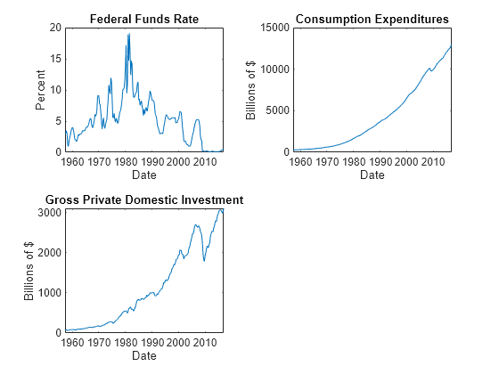 Figure contains 3 axes objects. Axes object 1 with title Federal Funds Rate, xlabel Date, ylabel Percent contains an object of type line. Axes object 2 with title Consumption Expenditures, xlabel Date, ylabel Billions of $ contains an object of type line. Axes object 3 with title Gross Private Domestic Investment, xlabel Date, ylabel Billions of $ contains an object of type line.