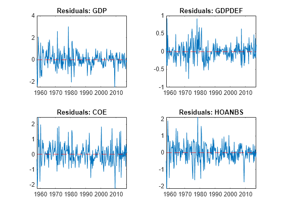 Figure contains 4 axes objects. Axes object 1 with title Residuals: GDP contains 2 objects of type line, constantline. Axes object 2 with title Residuals: GDPDEF contains 2 objects of type line, constantline. Axes object 3 with title Residuals: COE contains 2 objects of type line, constantline. Axes object 4 with title Residuals: HOANBS contains 2 objects of type line, constantline.