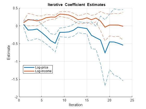 Figure contains an axes object. The axes object with title blank Iterative blank Coefficient blank Estimates, xlabel Iteration, ylabel Estimate contains 6 objects of type line. These objects represent Log-price, Log-income.