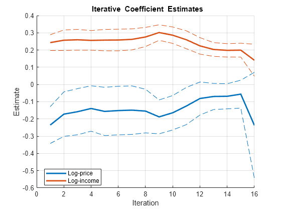 Figure contains an axes object. The axes object with title blank Iterative blank Coefficient blank Estimates, xlabel Iteration, ylabel Estimate contains 6 objects of type line. These objects represent Log-price, Log-income.