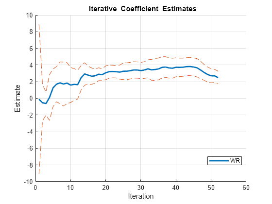 Figure contains an axes object. The axes object with title blank Iterative blank Coefficient blank Estimates, xlabel Iteration, ylabel Estimate contains 3 objects of type line. This object represents WR.