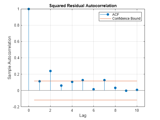 Figure contains an axes object. The axes object with title Squared Residual Autocorrelation, xlabel Lag, ylabel Sample Autocorrelation contains 4 objects of type stem, line, constantline. These objects represent ACF, Confidence Bound.