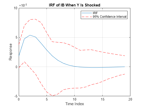 Figure contains an axes object. The axes object with title IRF of IB When Y Is Shocked, xlabel Time Index, ylabel Response contains 3 objects of type line. These objects represent IRF, 95% Confidence Interval.