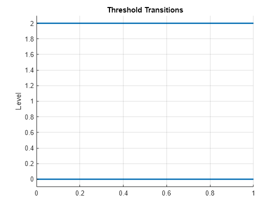 Figure contains an axes object. The axes object with title Threshold Transitions, ylabel Level contains 2 objects of type line.