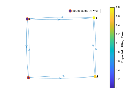 Figure contains an axes object. The axes object contains 2 objects of type graphplot, line. One or more of the lines displays its values using only markers This object represents Target states (ht = 0).