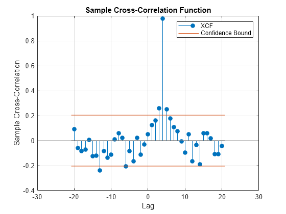 Figure contains an axes object. The axes object with title Sample Cross-Correlation Function, xlabel Lag, ylabel Sample Cross-Correlation contains 4 objects of type stem, line. These objects represent XCF, Confidence Bound.