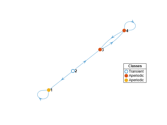 Figure contains an axes object. The axes object contains 4 objects of type graphplot, line. One or more of the lines displays its values using only markers These objects represent Transient, Aperiodic.