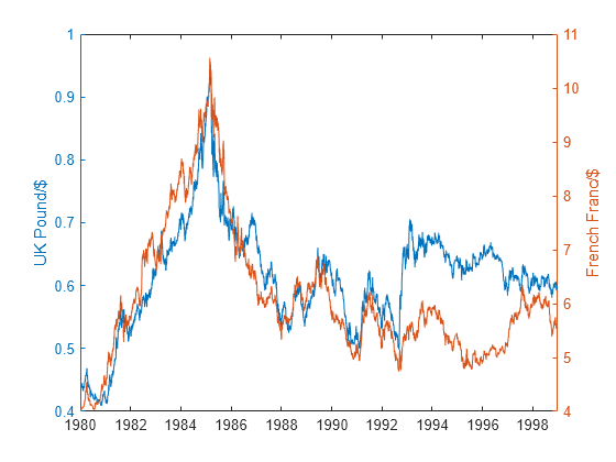 Figure contains an axes object. The axes object with ylabel French Franc/$ contains 2 objects of type line.