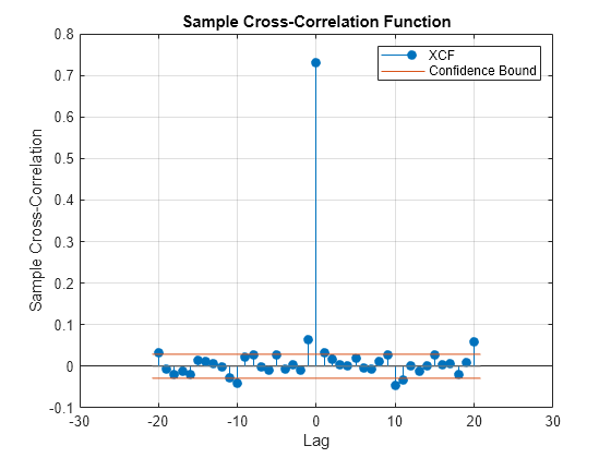 Figure contains an axes object. The axes object with title Sample Cross-Correlation Function, xlabel Lag, ylabel Sample Cross-Correlation contains 4 objects of type stem, line. These objects represent XCF, Confidence Bound.