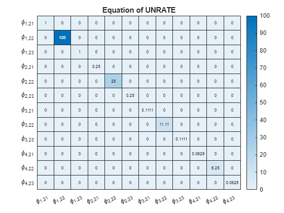 Figure contains an object of type heatmap. The chart of type heatmap has title Equation of UNRATE.