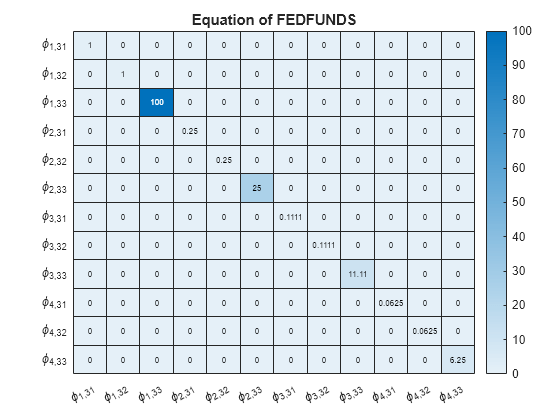 Figure contains an object of type heatmap. The chart of type heatmap has title Equation of FEDFUNDS.