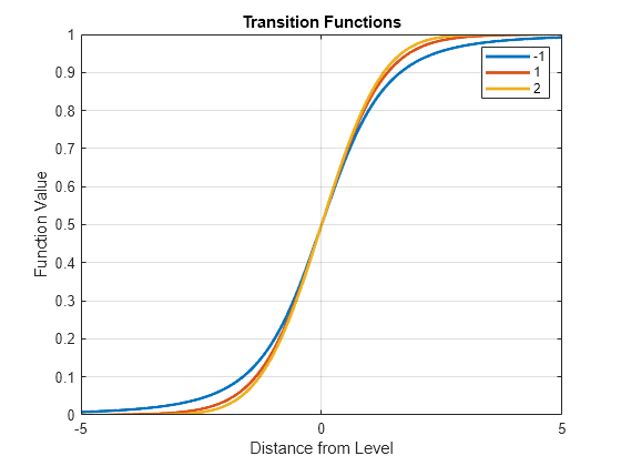 Figure contains an axes object. The axes object with title Transition Functions, xlabel Distance from Level, ylabel Function Value contains 3 objects of type line. These objects represent -1, 1, 2.