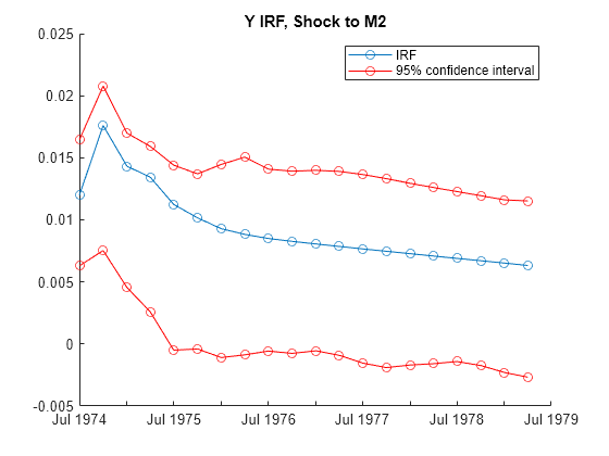 Figure contains an axes object. The axes object with title Y IRF, Shock to M2 contains 3 objects of type line. These objects represent IRF, 95% confidence interval.