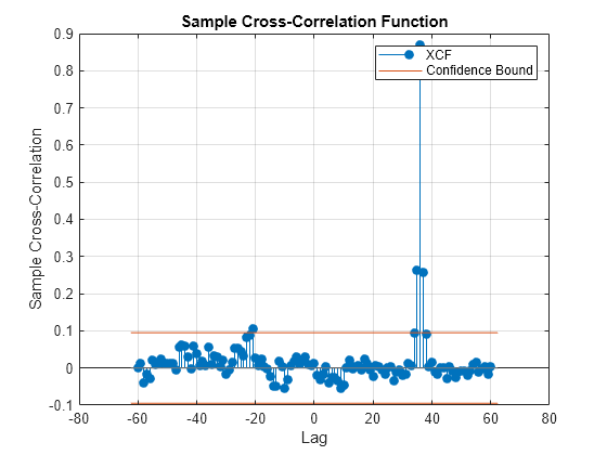 Figure contains an axes object. The axes object with title Sample Cross-Correlation Function, xlabel Lag, ylabel Sample Cross-Correlation contains 4 objects of type stem, line. These objects represent XCF, Confidence Bound.