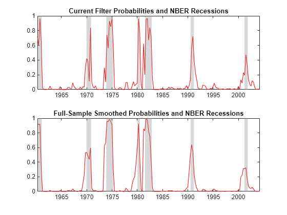 Figure contains 2 axes objects. Axes object 1 with title Current Filter Probabilities and NBER Recessions contains 8 objects of type line, patch. Axes object 2 with title Full-Sample Smoothed Probabilities and NBER Recessions contains 8 objects of type line, patch.