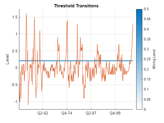 Figure contains an axes object. The axes object with title Threshold Transitions, ylabel Level contains 2 objects of type patch, line.