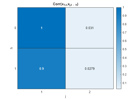 Model Implied Temporal Correlations Of State Space Model Matlab Corr Mathworks 한국