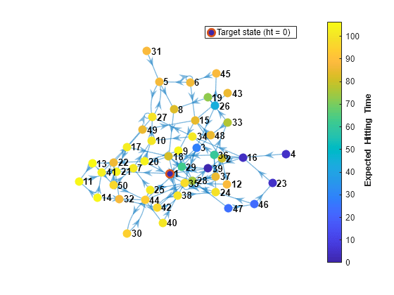 Figure contains an axes object. The axes object contains 2 objects of type graphplot, line. One or more of the lines displays its values using only markers This object represents Target state (ht = 0).