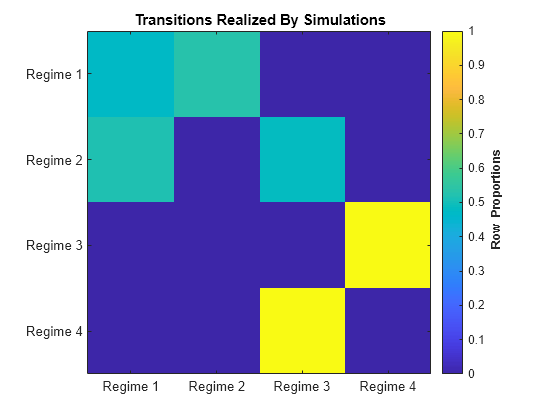 Visualize Markov Chain Structure and Evolution - MATLAB & Simulink ...