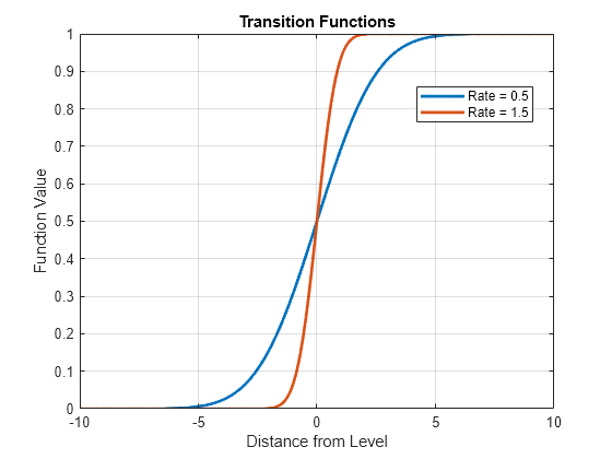 Figure contains an axes object. The axes object with title Transition Functions, xlabel Distance from Level, ylabel Function Value contains 2 objects of type line. These objects represent Rate = 0.5, Rate = 1.5.