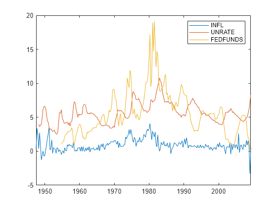 Figure contains an axes object. The axes object contains 3 objects of type line. These objects represent INFL, UNRATE, FEDFUNDS.