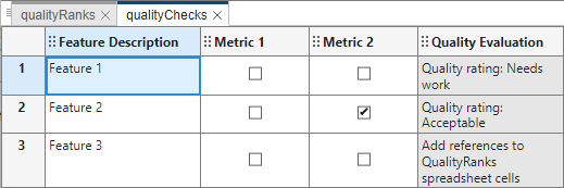 the qualityChecks spreadsheet. The spreadsheet contains three rows and three columns. The column labels, from left to right, are Metric 1, Metric 2, and Quality Evaluation. The Metric 1 and Metric 2 columns are check box columns, and the Quality Evaluation column is a derived column. The Metric 1 column check boxes are not selected, and the second check box in the Metric 2 column is selected. The Quality Evaluation column has different text in each cell.