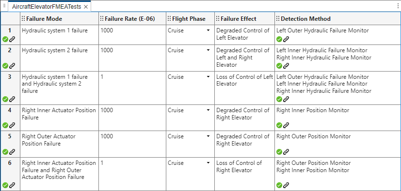 The FMEA spreadsheet after analysis. Each cell in the Detection Method column has a green check flag in it, and each row has a green check flag in it.