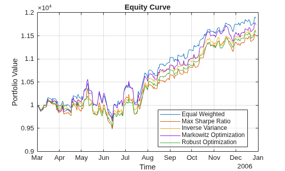Figure contains an axes object. The axes object with title Equity Curve, xlabel Time, ylabel Portfolio Value contains 5 objects of type line. These objects represent Equal Weighted, Max Sharpe Ratio, Inverse Variance, Markowitz Optimization, Robust Optimization.