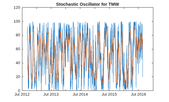 Figure contains an axes object. The axes object with title Stochastic Oscillator for TMW contains 2 objects of type line.