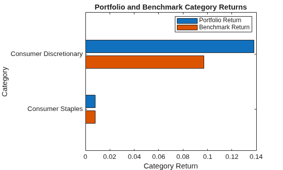 Figure contains an axes object. The axes object with title Portfolio and Benchmark Category Returns, xlabel Category Return, ylabel Category contains 2 objects of type bar. These objects represent Portfolio Return, Benchmark Return.