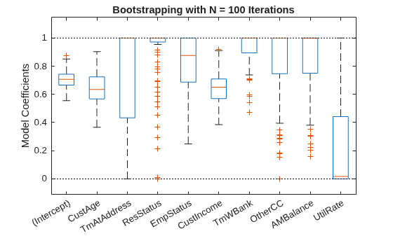 Figure contains an axes object. The axes object with title Bootstrapping with N = 100 Iterations, ylabel Model Coefficients contains 72 objects of type line. One or more of the lines displays its values using only markers