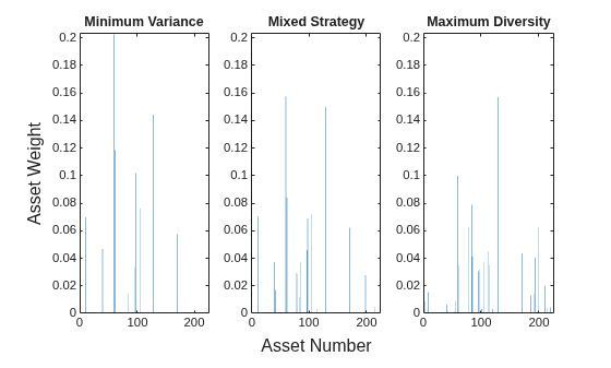 Figure contains 3 axes objects. Axes object 1 with title Minimum Variance contains an object of type bar. Axes object 2 with title Mixed Strategy contains an object of type bar. Axes object 3 with title Maximum Diversity contains an object of type bar.