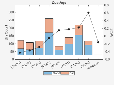 Figure contains an axes object. The axes object with title CustAge, ylabel WOE contains 3 objects of type bar, line. These objects represent Good, Bad.