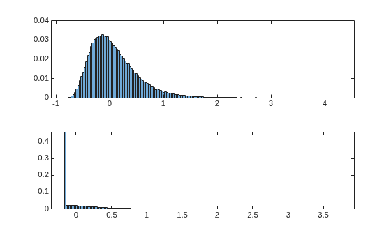Figure contains 2 axes objects. Axes object 1 contains an object of type histogram. Axes object 2 contains an object of type histogram.