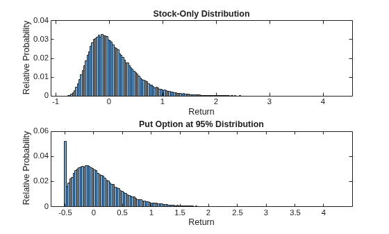 Figure contains 2 axes objects. Axes object 1 with title Stock-Only Distribution, xlabel Return, ylabel Relative Probability contains an object of type histogram. Axes object 2 with title Put Option at 95% Distribution, xlabel Return, ylabel Relative Probability contains an object of type histogram.