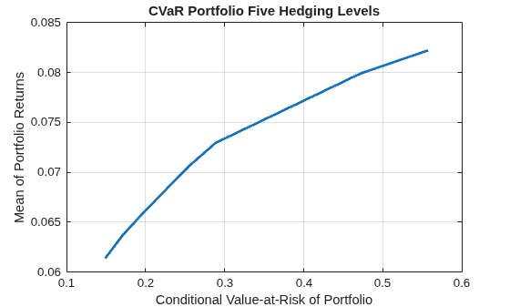 Figure contains an axes object. The axes object with title CVaR Portfolio Five Hedging Levels, xlabel Conditional Value-at-Risk of Portfolio, ylabel Mean of Portfolio Returns contains an object of type line. This object represents Efficient Frontier.