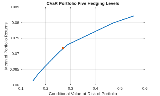 Figure contains an axes object. The axes object with title CVaR Portfolio Five Hedging Levels, xlabel Conditional Value-at-Risk of Portfolio, ylabel Mean of Portfolio Returns contains 2 objects of type line, scatter. This object represents Efficient Frontier.