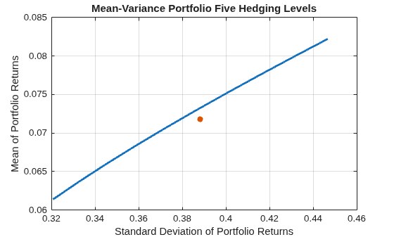 Figure contains an axes object. The axes object with title Mean-Variance Portfolio Five Hedging Levels, xlabel Standard Deviation of Portfolio Returns, ylabel Mean of Portfolio Returns contains 2 objects of type line, scatter. This object represents Efficient Frontier.