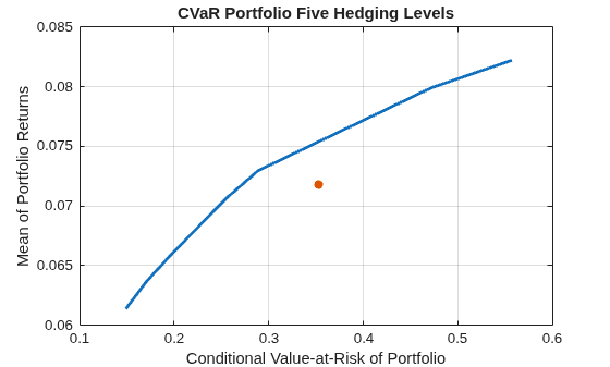 Figure contains an axes object. The axes object with title CVaR Portfolio Five Hedging Levels, xlabel Conditional Value-at-Risk of Portfolio, ylabel Mean of Portfolio Returns contains 2 objects of type line, scatter. This object represents Efficient Frontier.