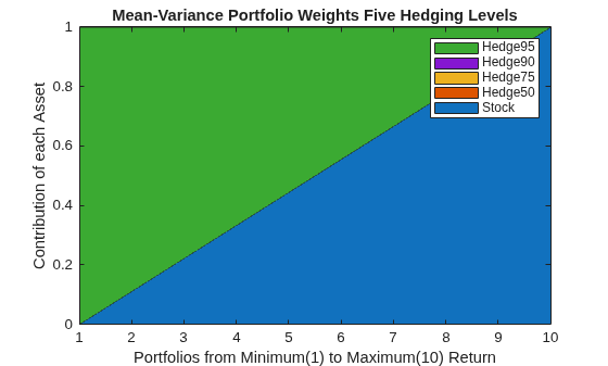 Figure contains an axes object. The axes object with title Mean-Variance Portfolio Weights Five Hedging Levels, xlabel Portfolios from Minimum(1) to Maximum(10) Return, ylabel Contribution of each Asset contains 5 objects of type area. These objects represent Stock, Hedge50, Hedge75, Hedge90, Hedge95.