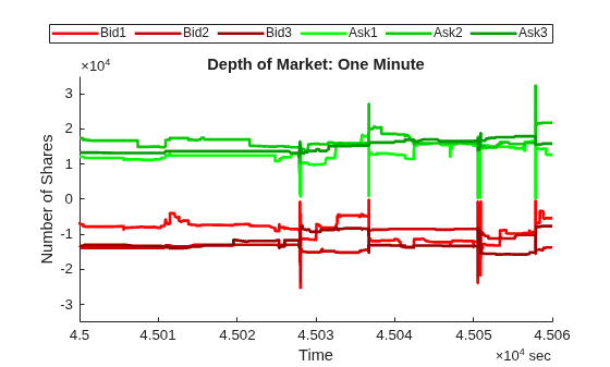 Figure contains an axes object. The axes object with title Depth of Market: One Minute, xlabel Time, ylabel Number of Shares contains 6 objects of type line. These objects represent Bid1, Bid2, Bid3, Ask1, Ask2, Ask3.