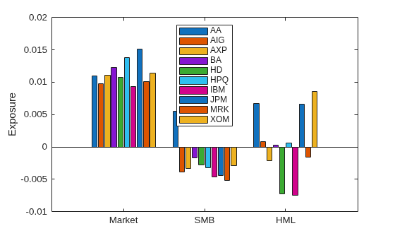 Figure contains an axes object. The axes object with ylabel Exposure contains 10 objects of type bar. These objects represent AA, AIG, AXP, BA, HD, HPQ, IBM, JPM, MRK, XOM.
