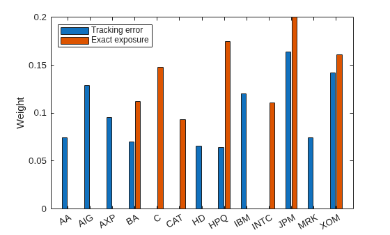 Figure contains an axes object. The axes object with ylabel Weight contains 2 objects of type bar. These objects represent Tracking error, Exact exposure.