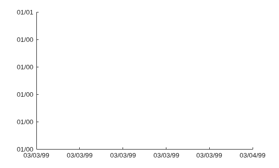 Figure contains an axes object. The axes object is empty.