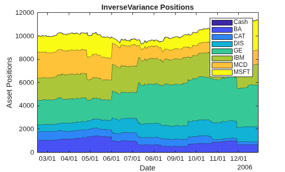 Figure contains an axes object. The axes object with title InverseVariance Positions, xlabel Date, ylabel Asset Positions contains 8 objects of type area. These objects represent Cash, BA, CAT, DIS, GE, IBM, MCD, MSFT.