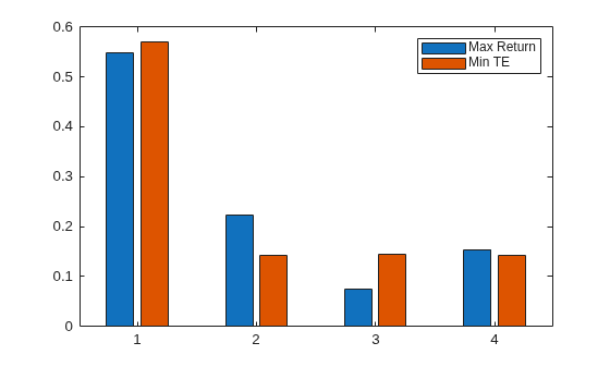 Figure contains an axes object. The axes object contains 2 objects of type bar. These objects represent Max Return, Min TE.