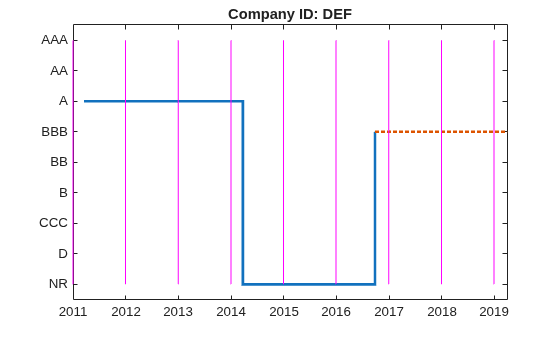Figure contains an axes object. The axes object with title Company ID: DEF contains 11 objects of type stair, line.