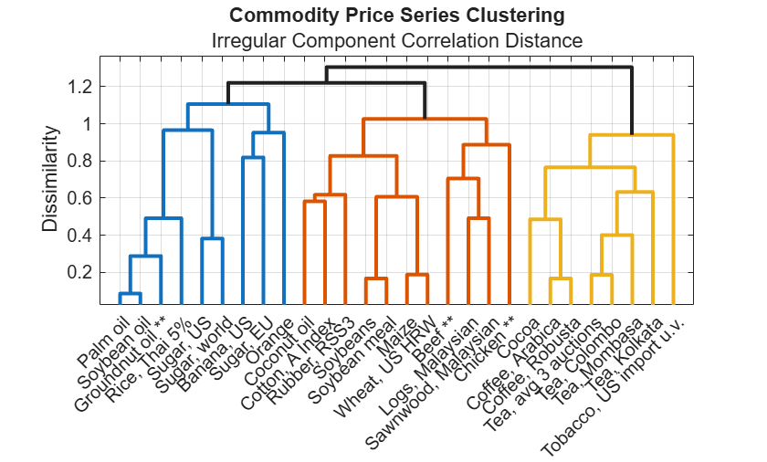 Figure contains an axes object. The axes object with title Commodity Price Series Clustering, ylabel Dissimilarity contains 27 objects of type line.