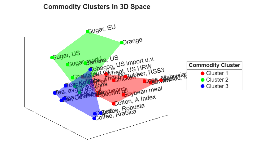 Figure contains an axes object. The axes object with title Commodity Clusters in 3D Space contains 31 objects of type scatter, text. These objects represent Cluster 1, Cluster 2, Cluster 3.